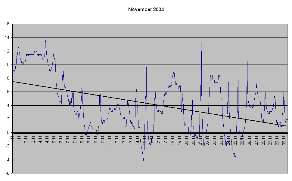 Temperaturverlauf November 2004